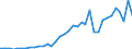 Flow: Exports / Measure: Values / Partner Country: World / Reporting Country: Sweden