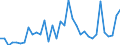 Flow: Exports / Measure: Values / Partner Country: World / Reporting Country: Turkey