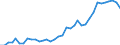 Flow: Exports / Measure: Values / Partner Country: World / Reporting Country: USA incl. PR. & Virgin Isds.