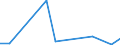 Flow: Exports / Measure: Values / Partner Country: Cyprus / Reporting Country: Belgium