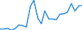 Flow: Exports / Measure: Values / Partner Country: France excl. Monaco & overseas / Reporting Country: Italy incl. San Marino & Vatican