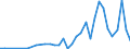 Flow: Exports / Measure: Values / Partner Country: World / Reporting Country: Canada