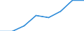 Flow: Exports / Measure: Values / Partner Country: World / Reporting Country: EU 28-Extra EU