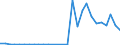 Flow: Exports / Measure: Values / Partner Country: World / Reporting Country: Estonia