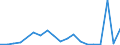 Flow: Exports / Measure: Values / Partner Country: World / Reporting Country: Luxembourg