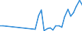 Flow: Exports / Measure: Values / Partner Country: World / Reporting Country: Poland