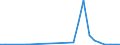 Flow: Exports / Measure: Values / Partner Country: World / Reporting Country: Slovakia