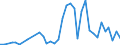 Flow: Exports / Measure: Values / Partner Country: World / Reporting Country: Sweden