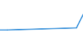 Flow: Exports / Measure: Values / Partner Country: World / Reporting Country: Chile