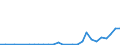 Flow: Exports / Measure: Values / Partner Country: World / Reporting Country: Latvia