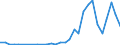 Flow: Exports / Measure: Values / Partner Country: World / Reporting Country: Lithuania