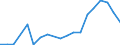 Flow: Exports / Measure: Values / Partner Country: France excl. Monaco & overseas / Reporting Country: Belgium