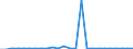 Flow: Exports / Measure: Values / Partner Country: World / Reporting Country: Austria