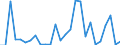 Flow: Exports / Measure: Values / Partner Country: World / Reporting Country: Canada