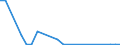 Flow: Exports / Measure: Values / Partner Country: World / Reporting Country: Estonia