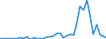 Flow: Exports / Measure: Values / Partner Country: World / Reporting Country: Germany