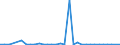 Flow: Exports / Measure: Values / Partner Country: World / Reporting Country: Greece