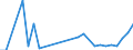 Flow: Exports / Measure: Values / Partner Country: World / Reporting Country: Hungary