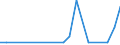 Flow: Exports / Measure: Values / Partner Country: World / Reporting Country: Israel