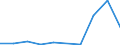 Flow: Exports / Measure: Values / Partner Country: World / Reporting Country: Latvia