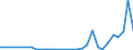 Flow: Exports / Measure: Values / Partner Country: World / Reporting Country: Lithuania