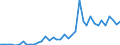 Flow: Exports / Measure: Values / Partner Country: World / Reporting Country: Netherlands