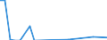 Flow: Exports / Measure: Values / Partner Country: World / Reporting Country: Slovakia