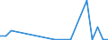 Flow: Exports / Measure: Values / Partner Country: World / Reporting Country: Slovenia