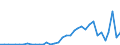 Flow: Exports / Measure: Values / Partner Country: World / Reporting Country: Spain