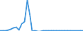 Flow: Exports / Measure: Values / Partner Country: World / Reporting Country: Sweden