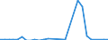 Flow: Exports / Measure: Values / Partner Country: World / Reporting Country: Turkey