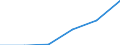 Flow: Exports / Measure: Values / Partner Country: New Zealand / Reporting Country: EU 28-Extra EU