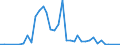 Handelsstrom: Exporte / Maßeinheit: Werte / Partnerland: World / Meldeland: Finland