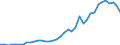 Flow: Exports / Measure: Values / Partner Country: World / Reporting Country: Germany