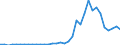 Flow: Exports / Measure: Values / Partner Country: World / Reporting Country: Greece