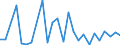 Flow: Exports / Measure: Values / Partner Country: World / Reporting Country: Israel