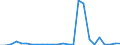 Flow: Exports / Measure: Values / Partner Country: World / Reporting Country: Latvia