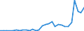 Flow: Exports / Measure: Values / Partner Country: World / Reporting Country: Lithuania