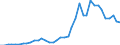 Handelsstrom: Exporte / Maßeinheit: Werte / Partnerland: World / Meldeland: Netherlands