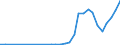 Flow: Exports / Measure: Values / Partner Country: World / Reporting Country: Poland