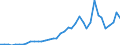 Flow: Exports / Measure: Values / Partner Country: World / Reporting Country: Spain