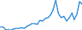 Handelsstrom: Exporte / Maßeinheit: Werte / Partnerland: World / Meldeland: Sweden