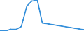 Handelsstrom: Exporte / Maßeinheit: Werte / Partnerland: Indonesia / Meldeland: Sweden