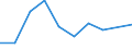 Flow: Exports / Measure: Values / Partner Country: Malaysia / Reporting Country: France incl. Monaco & overseas