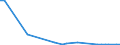 Flow: Exports / Measure: Values / Partner Country: Malaysia / Reporting Country: Netherlands