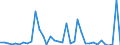 Flow: Exports / Measure: Values / Partner Country: Netherlands / Reporting Country: France incl. Monaco & overseas