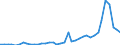 Flow: Exports / Measure: Values / Partner Country: Netherlands / Reporting Country: Germany