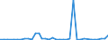 Handelsstrom: Exporte / Maßeinheit: Werte / Partnerland: World / Meldeland: Australia