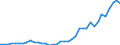 Flow: Exports / Measure: Values / Partner Country: World / Reporting Country: Denmark