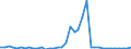 Handelsstrom: Exporte / Maßeinheit: Werte / Partnerland: World / Meldeland: Ireland